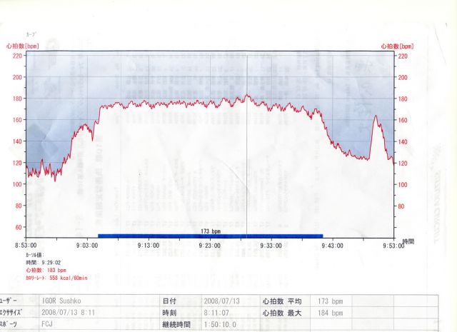 Heartrate during Formula race.