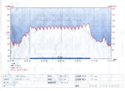 Igor Sushko - heart rate during Formula Renault race.